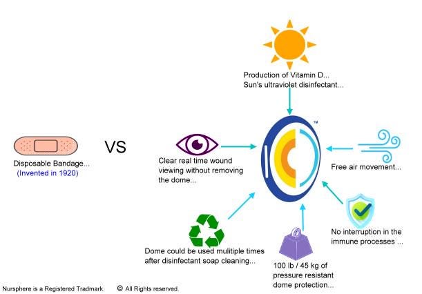 Nursphere® Original Clear Dome Bandages with Wound Tracker™ App